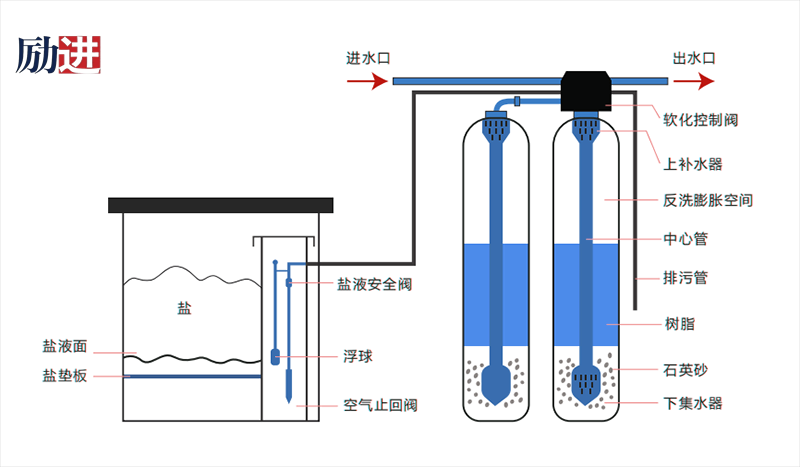 全自動軟化水設備工作原理