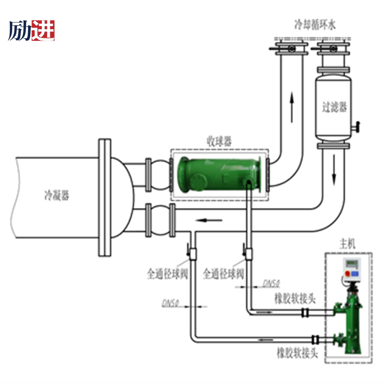 冷凝器膠球清洗裝置收球器水平安裝