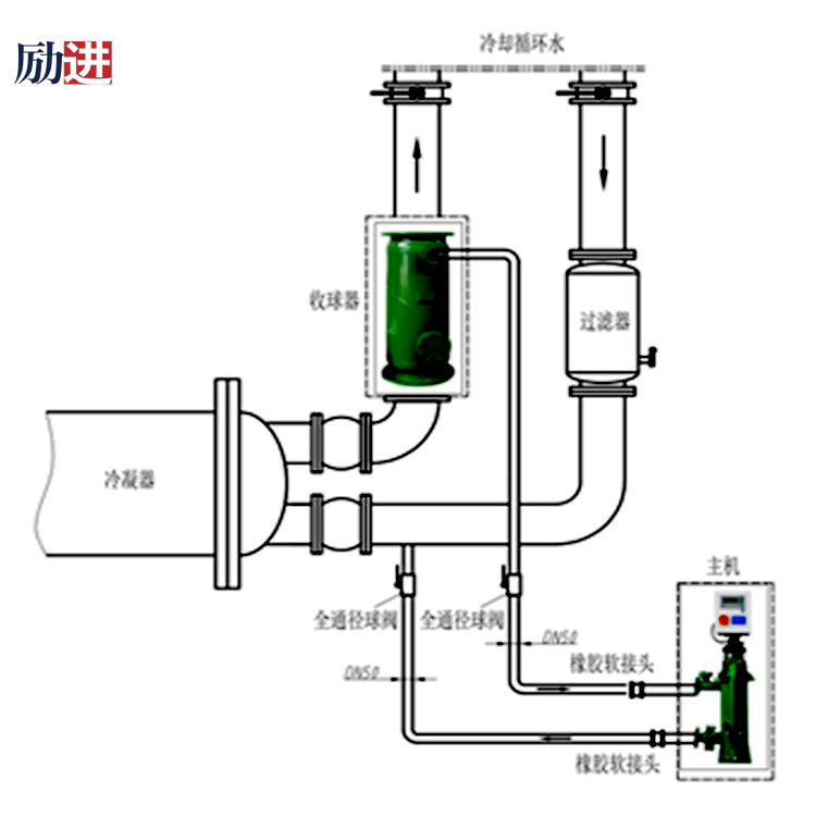冷凝器膠球清洗裝置收球器垂直安裝