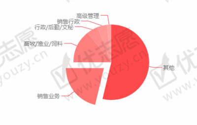 2020高考志愿填報(bào)指南 上海海洋大學(xué)畜牧漁業(yè)飼料銷(xiāo)售專(zhuān)業(yè)解析