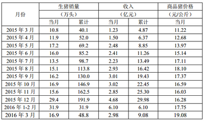 牧原股份3月商品豬銷售簡報發布 量價齊升，行業景氣度持續回暖